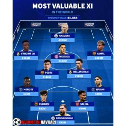 Haaland in Yamal sta vodilna v najbolj ekstravagantni ekipi na svetu